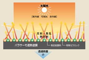 パラサーモ遮熱のメカニズム