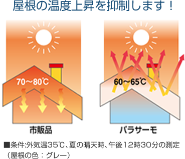 屋根の温度上昇を抑制します！