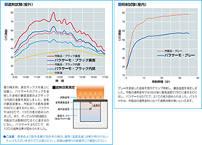 遮熱実験の結果