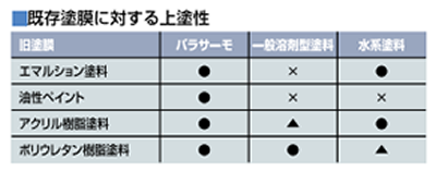 既存塗膜に対する上塗性