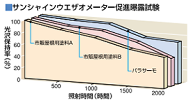 サンシャインウエザオメーター促進曝露試験