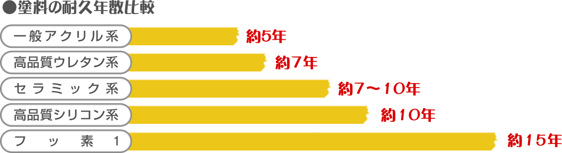 塗料の耐久年数比較