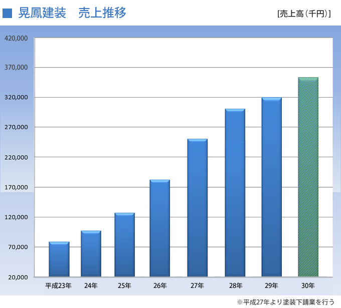 売上推移